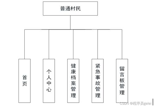 基于SpringBoot與Vue的醫(yī)療服務系統(tǒng)設計與實現(xiàn)