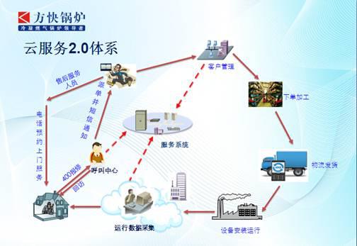 方快鍋爐入選工信部互聯網與工業融合創新試點，彰顯服務與智造新高度